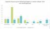 Geplante Anpassung der Marketing-Budgets im 2. Halbjahr 2022 nach Mediengattung