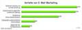 Vorteile von EMail-Marketing aus der Sicht von Entscheidern in deutschen Industrie-Unternehmen