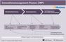 Innovationsmanagement-Prozess (IMP)