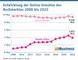 Entwicklung der Online-Umstze des Buchmarktes 2008 bis 2022