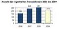 Transaktionen in der Verlagsbranche 2006 bis 2009