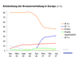 Entwicklung der Browserverteilung in Europa