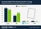 Weltweite Anteile von Tablet-Betriebssystemen