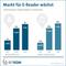 Entwicklung des EBook-Reader-Marktes in Deutschland nach Umsatz und Stckzahl 2011-2013