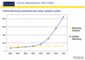 Entwicklung des Online-Werbemarktes 2007/2008