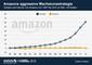 Umsatz und Gewinn von Amazon 1997 - 2012