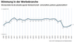 ZAW - Stimmung in der Werbebranche (2009 bis 2021)