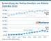 Entwicklung der Online-Umstze von Mbeln 2008 bis 2023