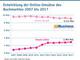 Entwicklung der Online-Umstze des Buchmarktes 2007 bis 2017