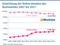 Entwicklung der Online-Umsätze des Buchmarktes 2007 bis 2017 Entwicklung der Online-Umsätze des Buchmarktes 2007 bis 2017