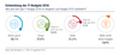 Entwicklung der IT-Budgets 2016