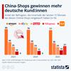 Entwicklung der Kufe in den vergangenen 12 Monaten auf ECommerce-Plattformen/Shops nach Jahren 2023-2025