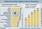 Investitionen in Onlinewerbung 1.Quartal 2009