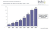 Umstze mit Waren im deutschen Online-Handel 2000 bis 2007