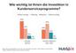 Wichtigkeit von Investitionen in Kundenserviceprogramme aus Unternehmenssicht