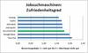 Zufriedenheitsgrad von Jobsuchmaschinen in Deutschland
