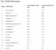Ranking der Top-15-Onlineshops im B2B-Segment in der Schweiz in 2025