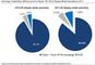 Anteile des Real Time Biddings am gesamten US-Displaymarkt