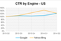 Die Entwicklung der Klickraten bei Google und Bing/Yahoo