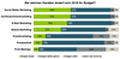 Budgetverteilung im Marketing 2018