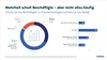 Wie es Unternehmen/Firmen mit der Schulung/Weiterbildung von Angestellten in Sachen IT-Sicherheit halten