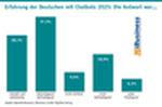 Erfahrung der Deutschen mit Chatbots 2025