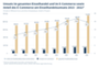 Umsatz Einzelhandel und Onlinehandel sowie ECommerce-Anteil 2015-2022 (laut IW)