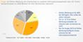 Wo Online-Werbung im B2B-Bereich noch Potenzial hat