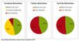 Versicherer und Social Media - die Aktivitten der Versicherungsbranche nach Netzwerken aufgeschlsselt