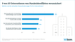 Wie Omnichannel-Unternehmen / Handelsunternehmen die Auswirkungen der aktuellen Konjunktur auf ihr Geschäft beurteilen