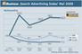 Search Advertising Index Mai 2009 Werbemotive
