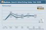 Search Advertising Index Mai 2009 Werbeanzeigen