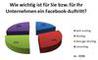 Wichtigkeit des Facebook-Auftritts für das Marketing des eigenen Unternehmens