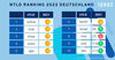 Die Ionos Top 10 der neuen Top Level Domains (nTLDs) 2022 in Deutschland