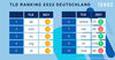 Die Top 10 der Top Level Domains (TLD) 2022 in Deutschland