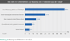 Sharepoint-Studie - So stehen Unternehmen zur Nutzung von IT-Diensten in der Cloud