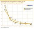 Umsatzanteile im Internetagentur-Ranking und im  Ranking der Inhabergefhrten Agenturen 2025
