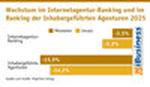 Wachstum im Internetagentur-Ranking und im  Ranking der Inhabergefhrten Agenturen 2025