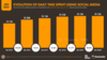 Entwicklung der Social-Media-Nutzung 2015 - 2020