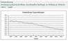 Entwicklung der Auflagen Zeitungen/ Zeitschriften von 1997-2007 in Deutschland