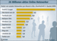 Nutzer von Social Networks in Deutschland