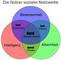 Nerd, Geek, Dork und Dweeb in Social Networks