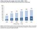 Online-Videokonsum in den USA auf Videosharing-Seiten wie Youtube und Vimeo