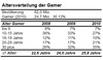 Altersverteilung Gamer in Deutschland