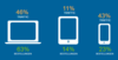 Anteil von Traffic und Bestellungen bei Desktop, Tablet und Smartphone auf den Shops der Demandware-Plattform