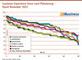 Customer Experience Score nach Platzierung - Stand November 2022