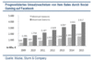Umsatzwachstum vom Item Sales durch Social Gaming auf Facebook 2009 - 2015