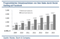 Umsatzwachstum vom Item Sales durch Social Gaming auf Facebook 2009 - 2015 Umsatzwachstum vom Item Sales durch Social Gaming auf Facebook 2009 - 2015