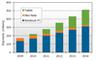 Entwicklung des Markts fr Notebook, Netbook und Tablets