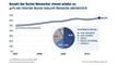 Entwicklung der sozialen Netzwerker in Deutschland 2007 - 2010